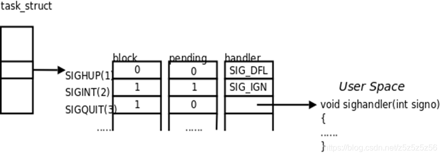 信号(三)——阻塞(信号屏蔽)与未决、sigset_t信号集、sigprocmask 和 sigpending 函数——linux系统编程 ...