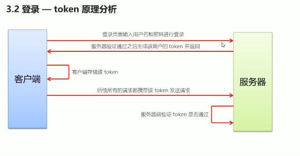 前端学习（1857）vue之电商管理系统电商系统之登录过程和token