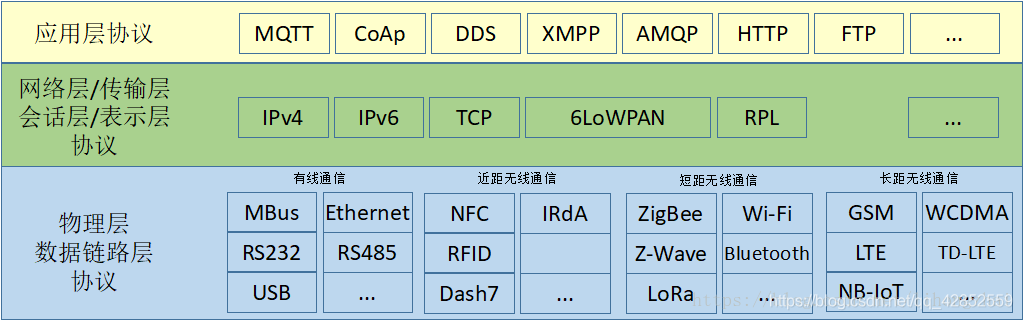 （1）通信协议（应用层协议）REST/HTTPCoAPMQTTXMPPDDSAMQP（2）通信技术（）NB-IOTZigbee蓝牙NFCWiFiLora