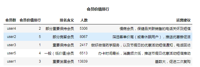 数据挖掘案例——基于RFM模型的药店会员价值分类