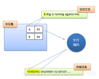 Example of separation of encoding system and character set