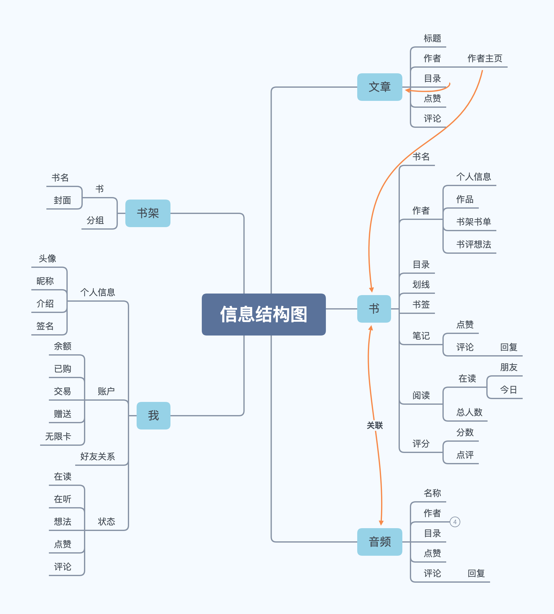 微信读书产品分析报告（附：信息结构图、功能结构图、产品结构图）