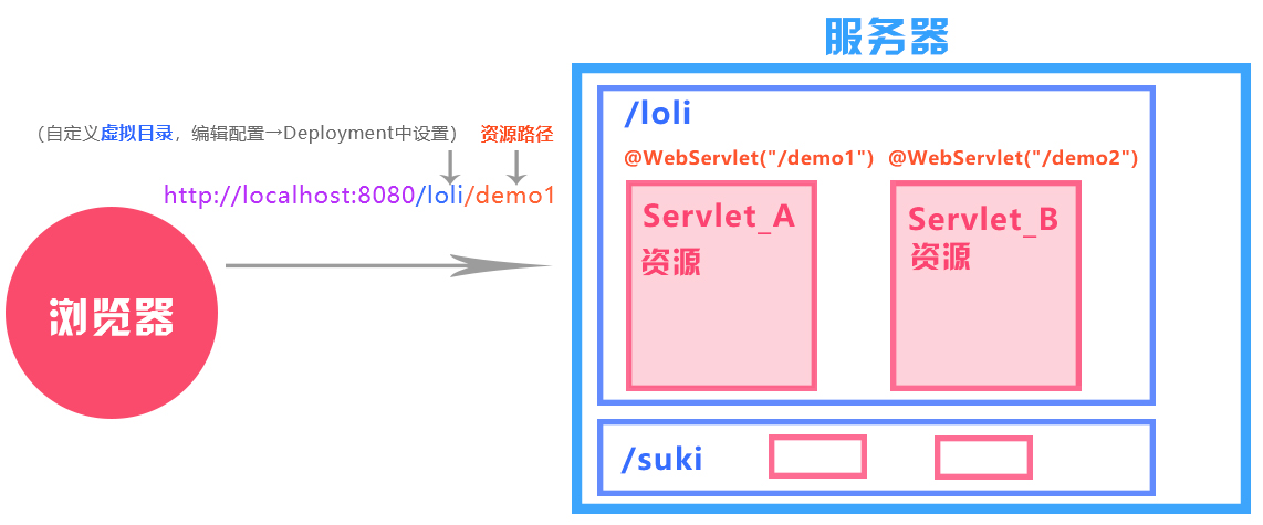 【Servlet】初识Servlet核心编程——使用与理解Servlet接口