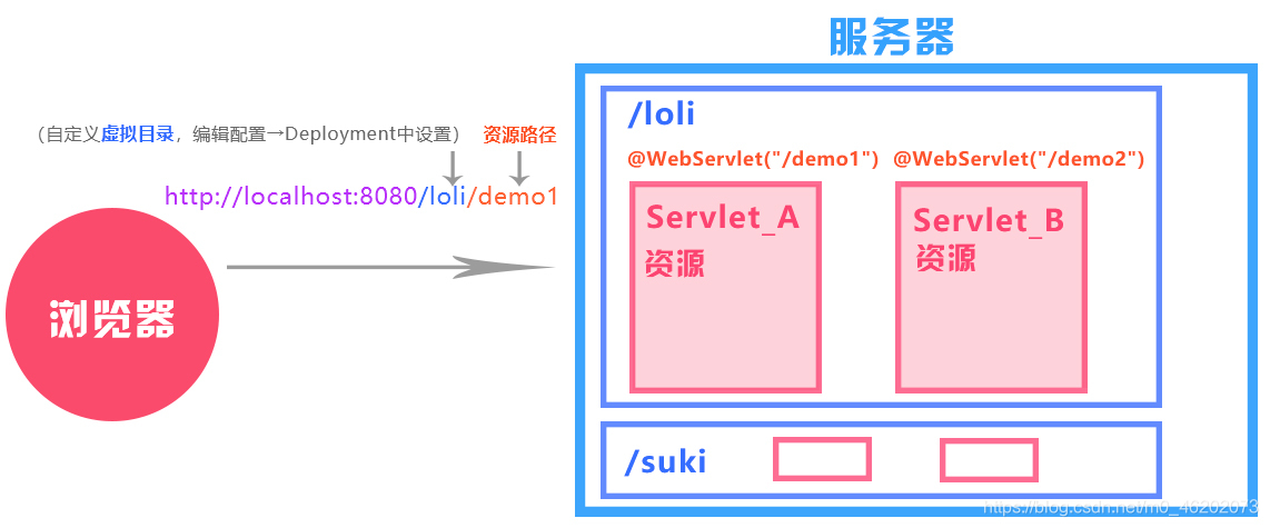 【Servlet】初识Servlet核心编程——使用与理解Servlet接口