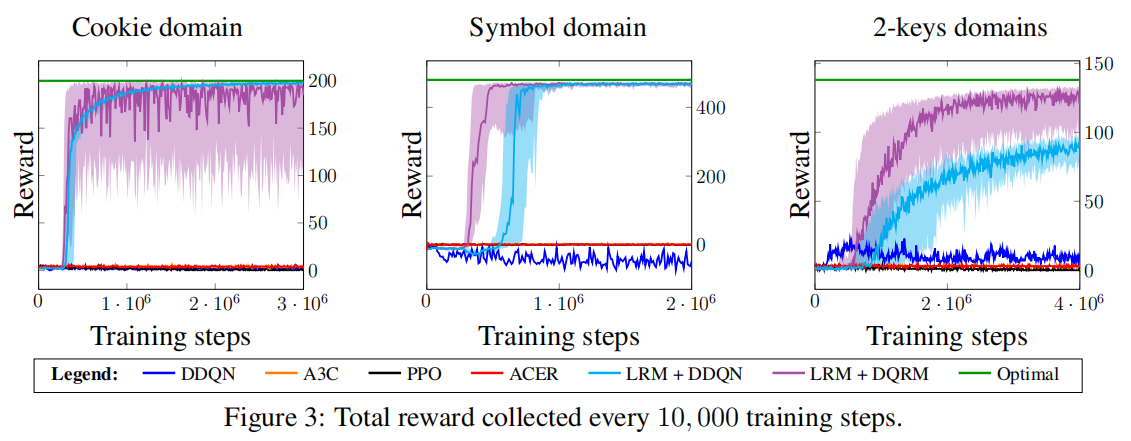 论文笔记 Learning Reward Machines for Partially Observable Reinforcement Learning