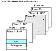 Unicode character code level