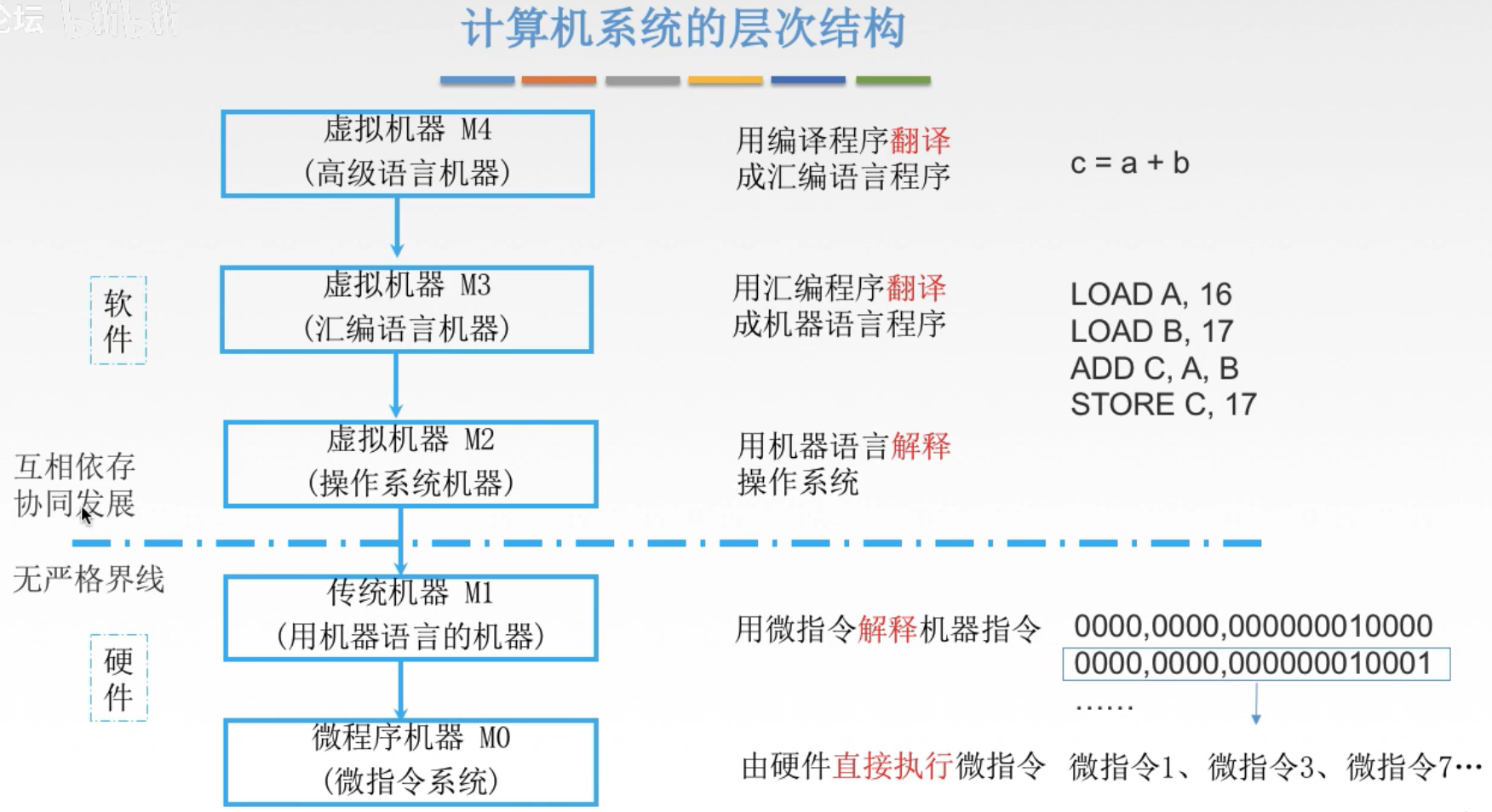 组原计算机系统层次结构
