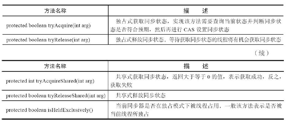 同步器可重写的方法