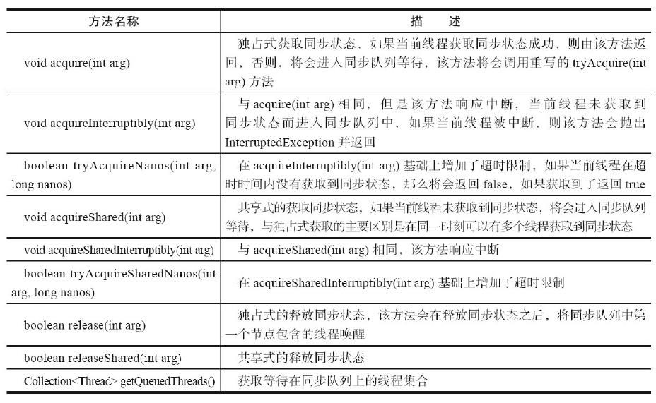 同步器提供的模板方法