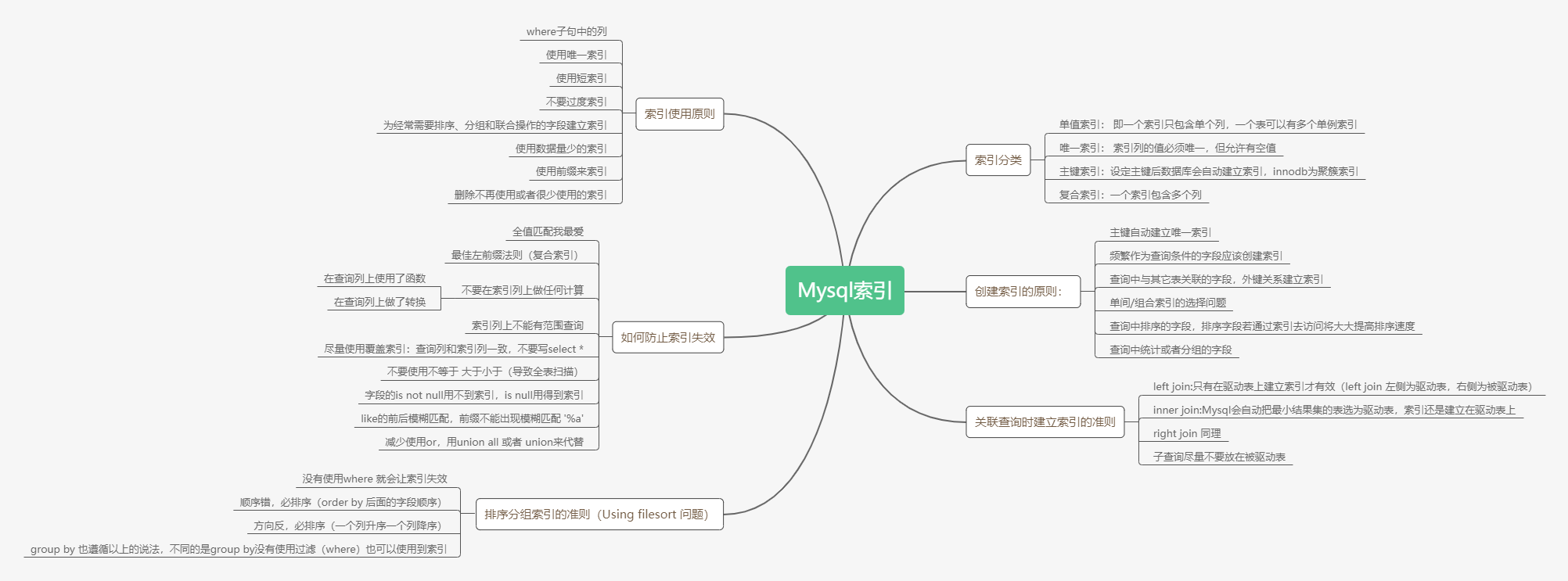 mysql 索引 思维导图