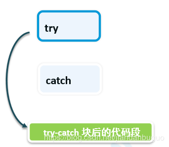 Java之异常处理_java中try和catch子句的排列方式-CSDN博客