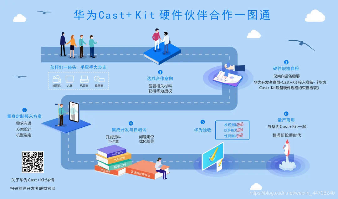 华为Cast+Kit 合作整体流程