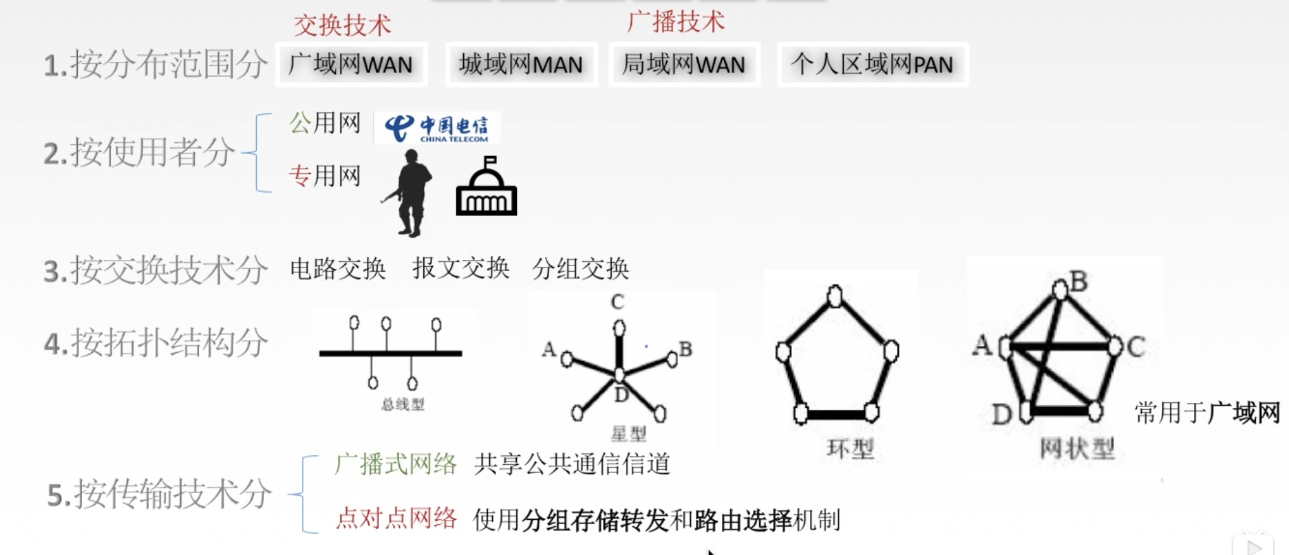 按照拓撲結構分類星型,總線型,環型,網狀型4.