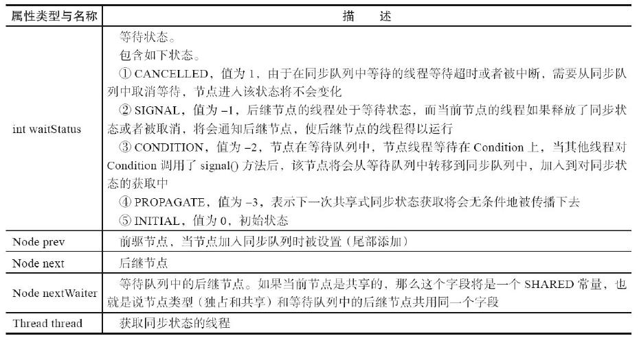 节点的属性类型与名称以及描述