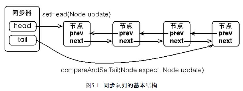 节点是构成同步队列的基础