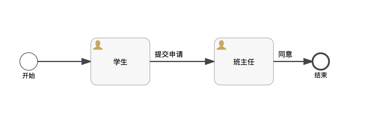 请假流程图