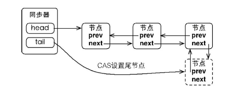 同步器将节点加入到同步队列