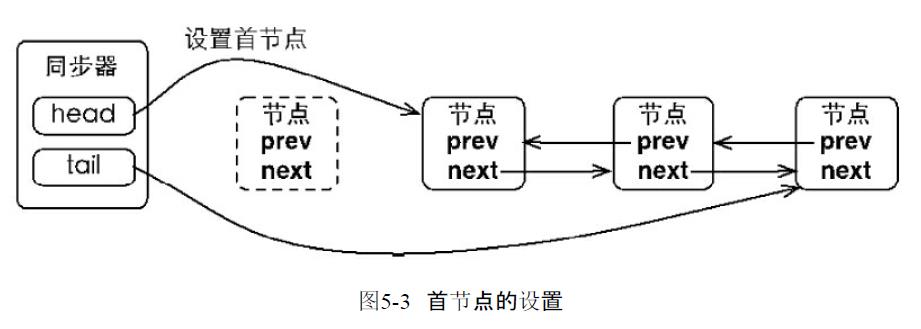 Java并发编程的艺术-----Java中的锁（Lock接口和队列同步器）