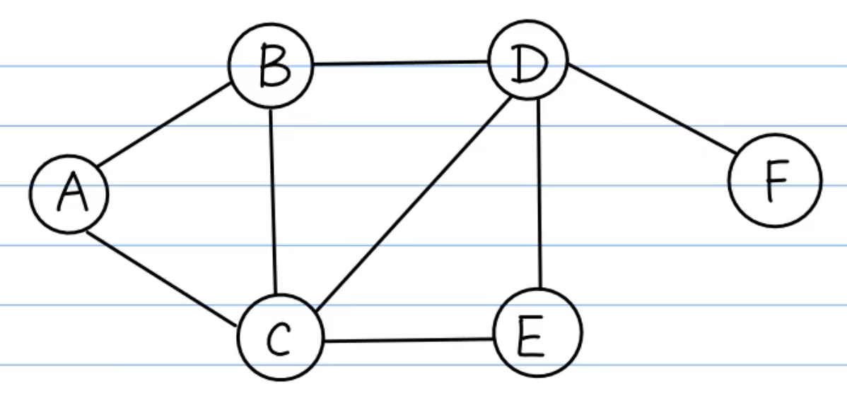 拥有六个结点的无向图