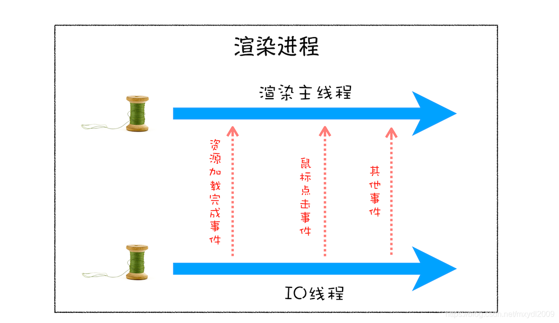 线程之间发送事件