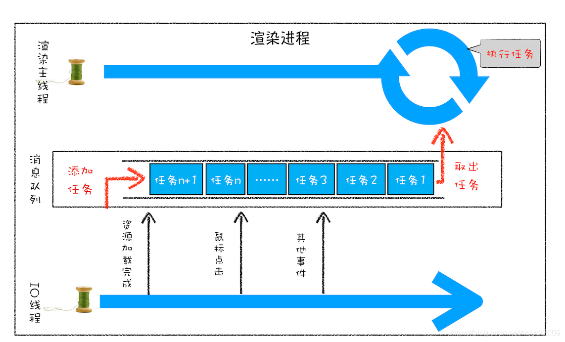 消息队列示意图