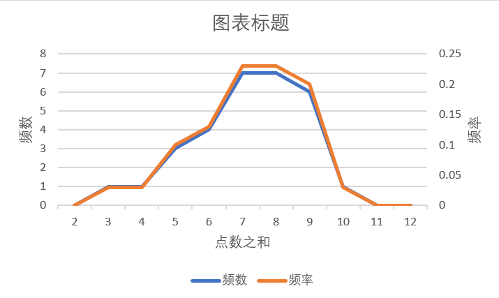 统计2-12点数之和出现的频数,并计算频率如下:绘制出折线图如下:可以
