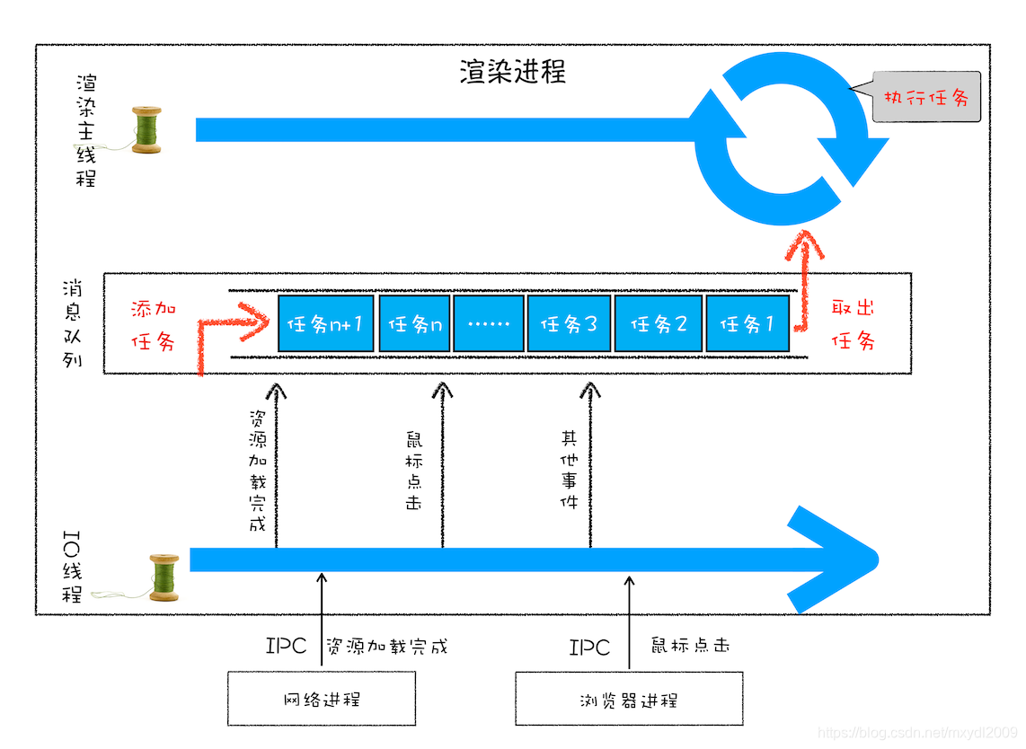 跨进程事件循环