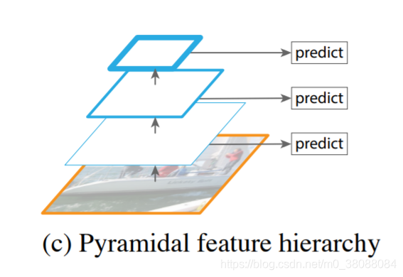 精读论文:Feature Pyramid Networks for Object Detection(附翻译)_feature pyramid ...