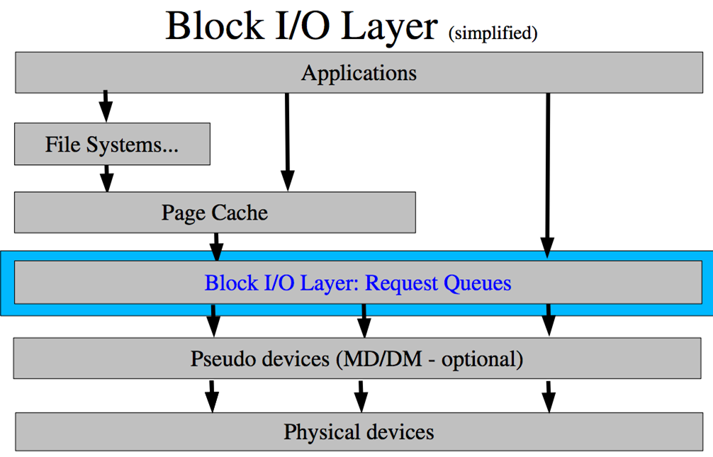 存储IO落盘原理及路径分析_存储落盘容量CSDN博客