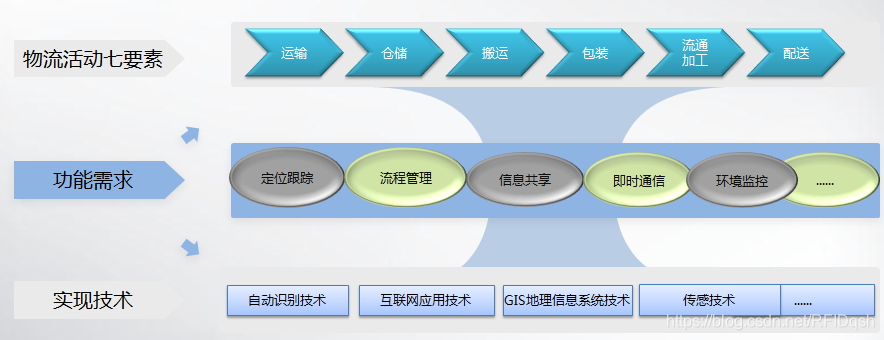 RFID物流仓储管理系统