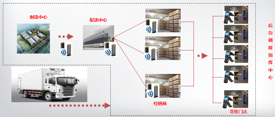 RFID物流仓储