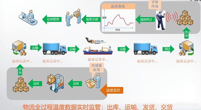 RFID物流仓储