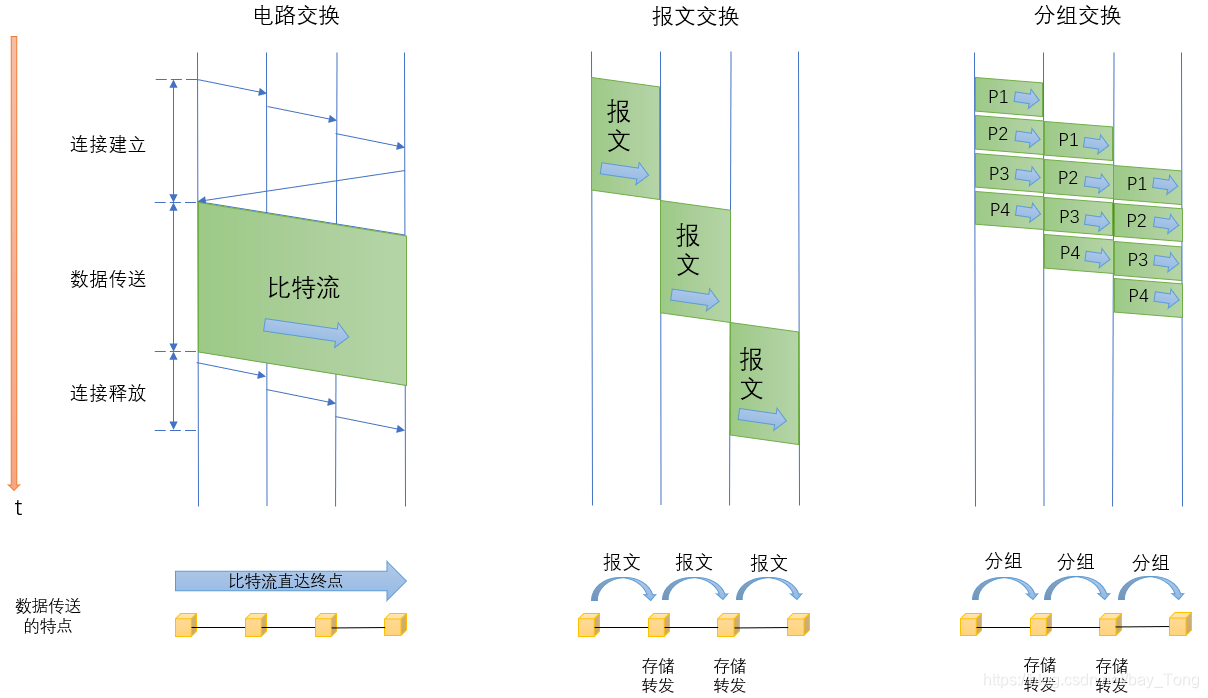 交换方式描述