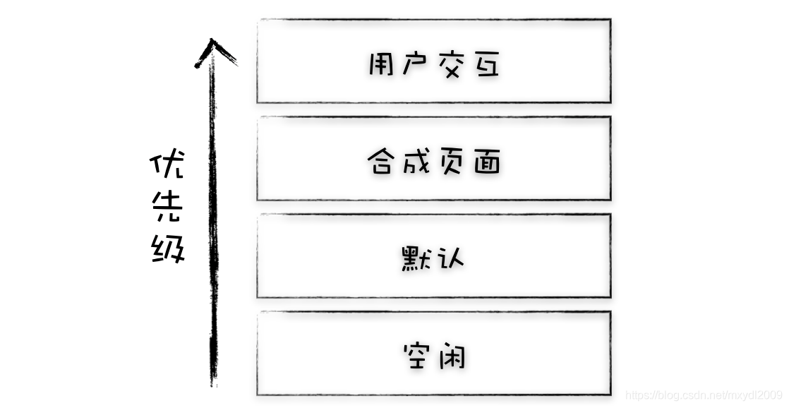 不同消息类型的不同优先级队列