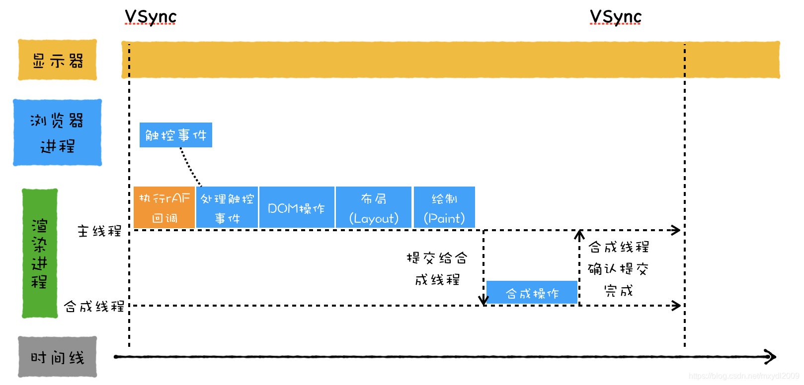 显示器与浏览器使用同步信号Vsync绑定周期