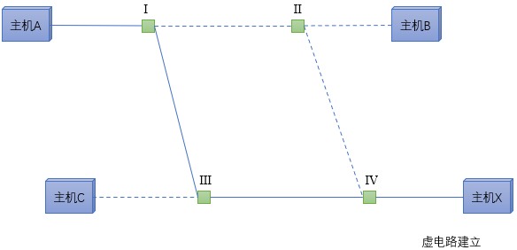 虚电路建立描述