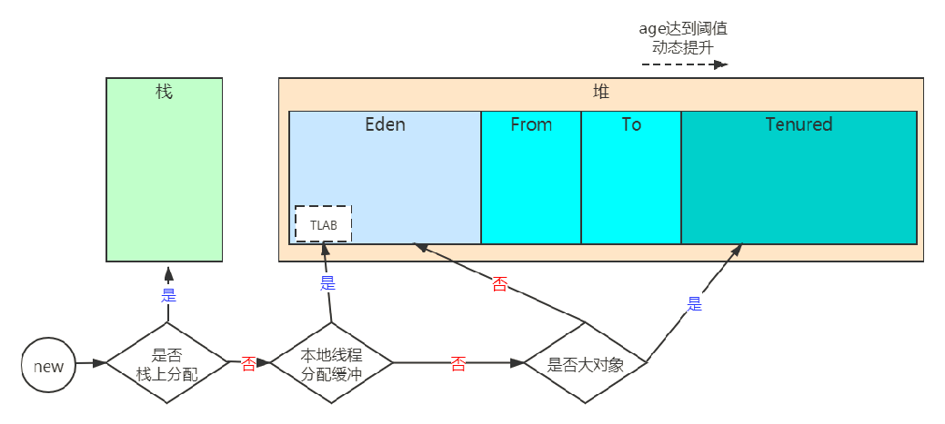 java中堆和栈什么区别_java堆内存与栈内存的区别_java堆和栈的区别