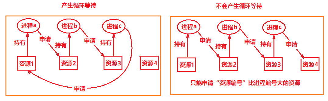 死锁产生的四个必要条件？如何避免和预防死锁产生？