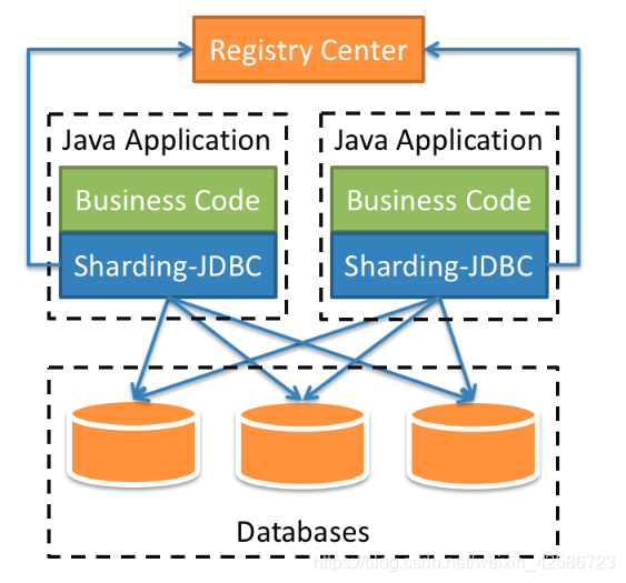 ShardingJDBC调用原理图