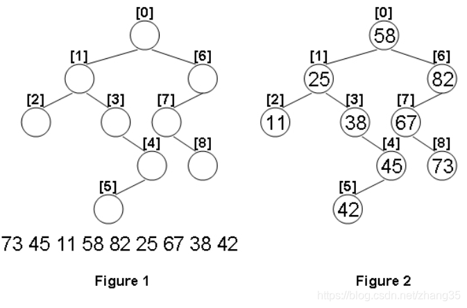 PAT甲级真题 1099 Build A Binary Search Tree (30分) C++实现 (二叉搜索树BST inorder中序遍历得到有序数列)