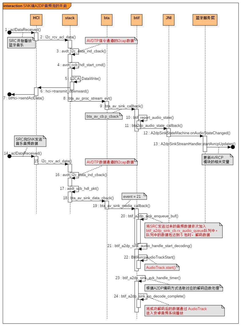 A2DP音频流在安卓系统中的实现_android a2dp音频流-CSDN博客