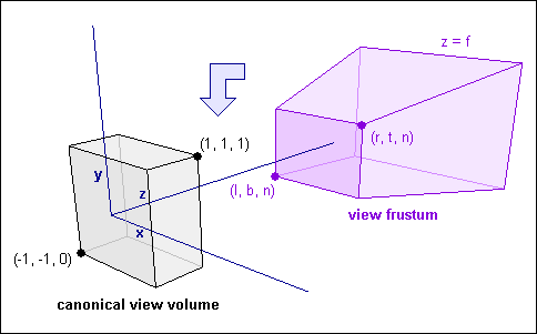 图4: 透视投影