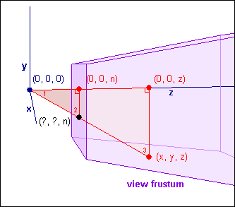 图5: 使用相似三角形投影一个点到z=n平面