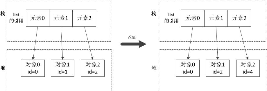 对象添加到集合之后再修改对象 会发生什么 Lkforce Csdn博客 对象放到list以后再改值