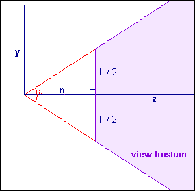 图6: 视域体的高由垂直可视范围的角度a定义
