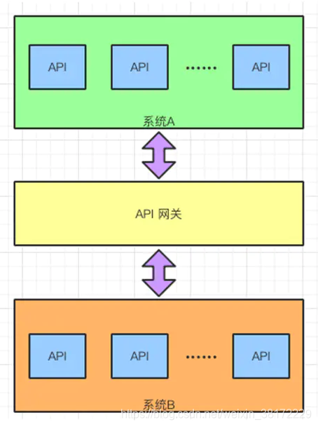 api网关