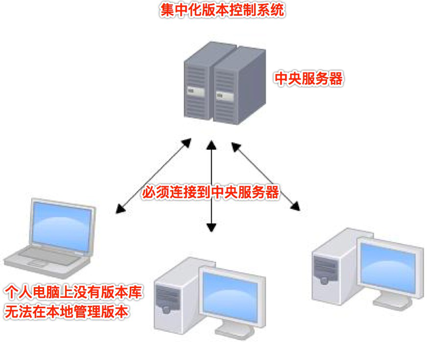 簡介67 version control system,簡稱為vcs,版本控制系統是一種