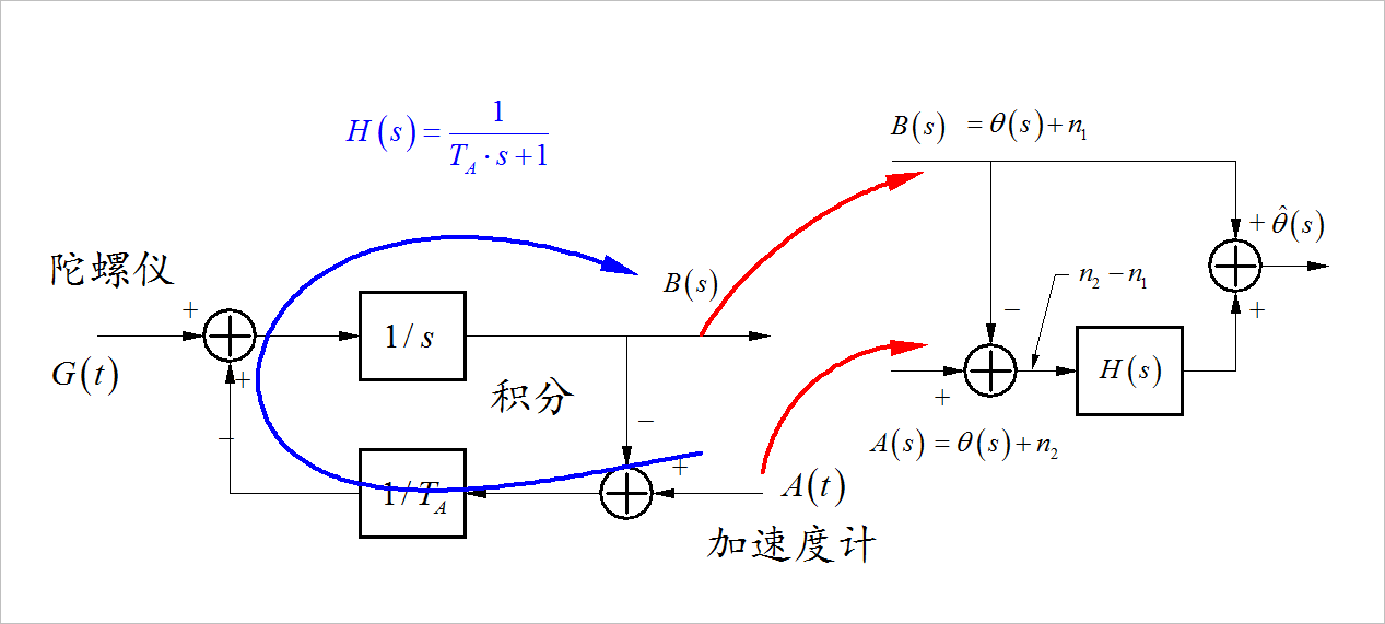 通过一阶惯性滤波来设计一阶互补滤波