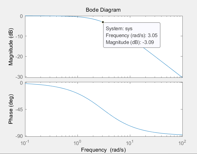 可以看出截止频率为3rad/s