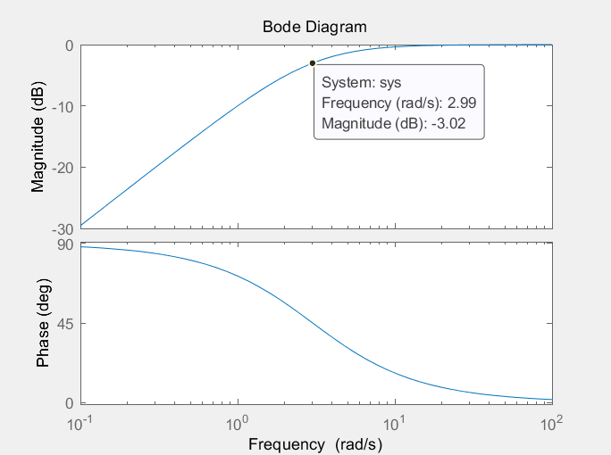 可以看出截止频率为3rad/s